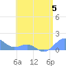 Playa de Fajardo tide chart for Wednesday, July 5, 2023