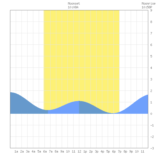 Playa de Fajardo tide chart for Friday, July 7, 2023