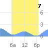 Playa de Fajardo tide chart for Friday, July 7, 2023