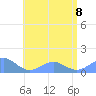 Playa de Fajardo tide chart for Saturday, July 8, 2023