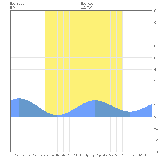 Playa de Fajardo tide chart for Sunday, July 9, 2023