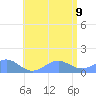 Playa de Fajardo tide chart for Sunday, July 9, 2023