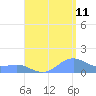 Playa de Fajardo tide chart for Friday, August 11, 2023