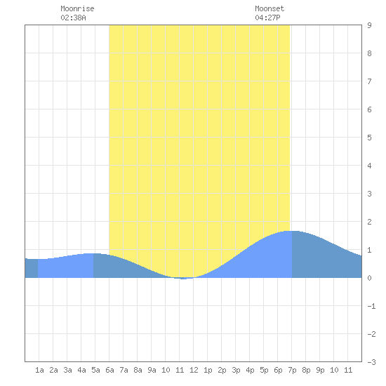 Playa de Fajardo tide chart for Saturday, August 12, 2023
