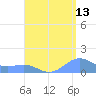 Playa de Fajardo tide chart for Sunday, August 13, 2023