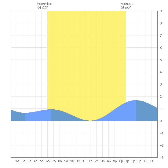 Playa de Fajardo tide chart for Monday, August 14, 2023