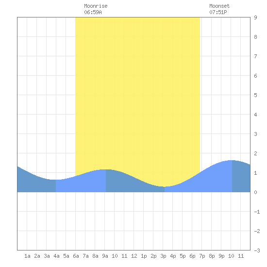 Playa de Fajardo tide chart for Thursday, August 17, 2023