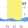 Playa de Fajardo tide chart for Thursday, August 17, 2023