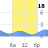 Playa de Fajardo tide chart for Friday, August 18, 2023