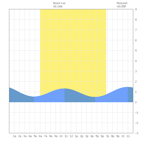 Playa de Fajardo tide chart for Saturday, August 19, 2023