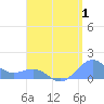 Playa de Fajardo tide chart for Tuesday, August 1, 2023
