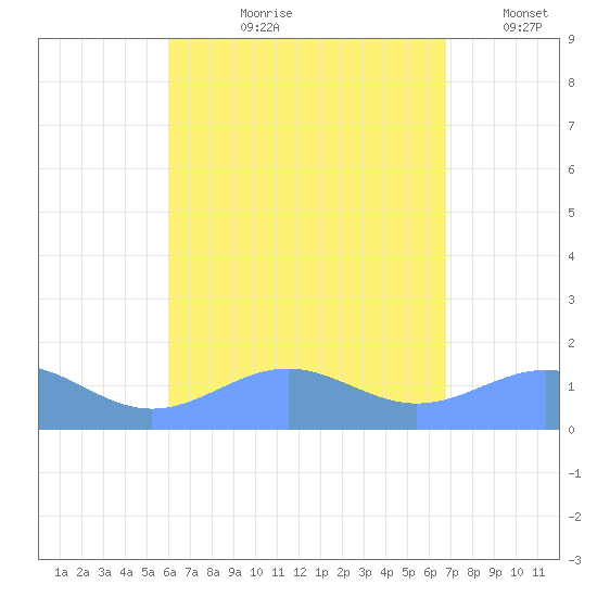 Playa de Fajardo tide chart for Sunday, August 20, 2023