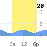 Playa de Fajardo tide chart for Sunday, August 20, 2023