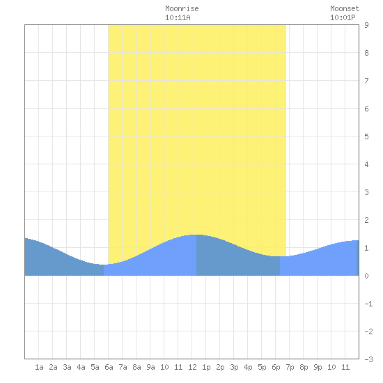 Playa de Fajardo tide chart for Monday, August 21, 2023