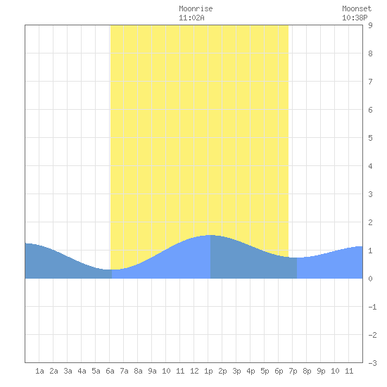 Playa de Fajardo tide chart for Tuesday, August 22, 2023