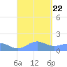Playa de Fajardo tide chart for Tuesday, August 22, 2023