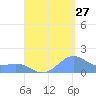 Playa de Fajardo tide chart for Sunday, August 27, 2023