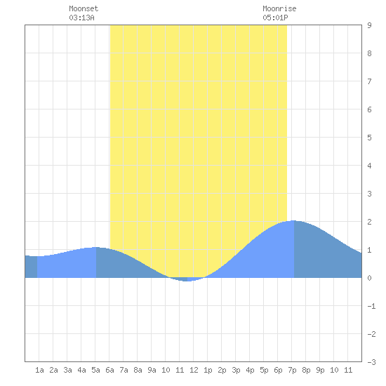 Playa de Fajardo tide chart for Monday, August 28, 2023