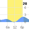Playa de Fajardo tide chart for Monday, August 28, 2023