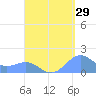Playa de Fajardo tide chart for Tuesday, August 29, 2023
