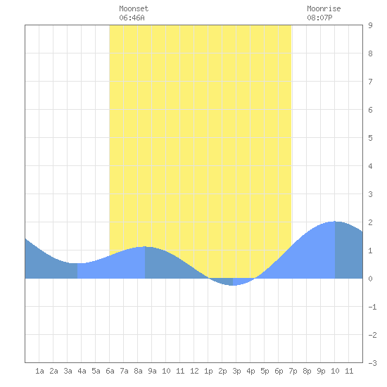 Playa de Fajardo tide chart for Wednesday, August 2, 2023