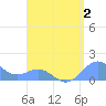 Playa de Fajardo tide chart for Wednesday, August 2, 2023