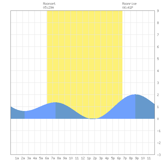 Playa de Fajardo tide chart for Wednesday, August 30, 2023