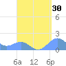 Playa de Fajardo tide chart for Wednesday, August 30, 2023