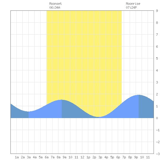 Playa de Fajardo tide chart for Thursday, August 31, 2023