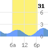 Playa de Fajardo tide chart for Thursday, August 31, 2023