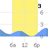 Playa de Fajardo tide chart for Thursday, August 3, 2023
