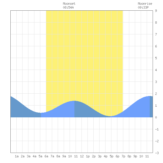 Playa de Fajardo tide chart for Friday, August 4, 2023