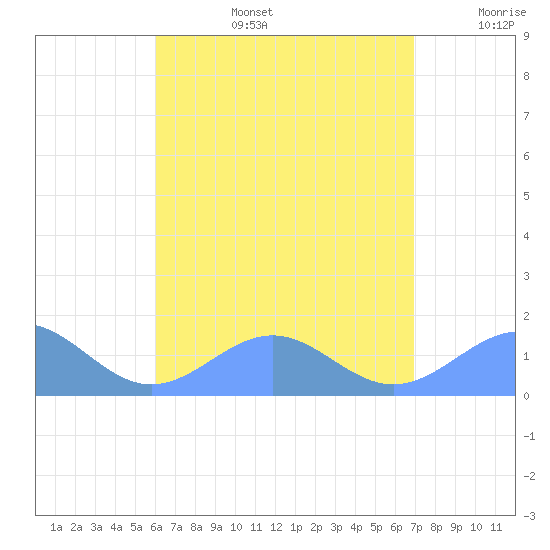Playa de Fajardo tide chart for Saturday, August 5, 2023