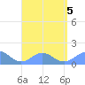 Playa de Fajardo tide chart for Saturday, August 5, 2023