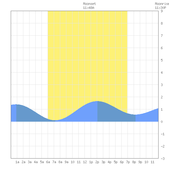 Playa de Fajardo tide chart for Monday, August 7, 2023