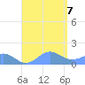 Playa de Fajardo tide chart for Monday, August 7, 2023
