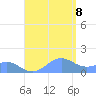Playa de Fajardo tide chart for Tuesday, August 8, 2023