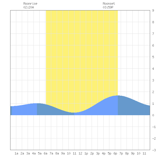 Playa de Fajardo tide chart for Sunday, September 10, 2023