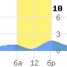 Playa de Fajardo tide chart for Sunday, September 10, 2023