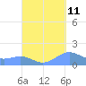 Playa de Fajardo tide chart for Monday, September 11, 2023