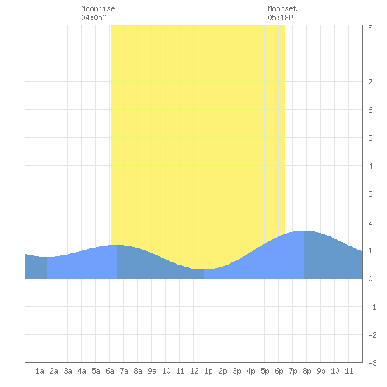 Playa de Fajardo tide chart for Tuesday, September 12, 2023