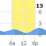 Playa de Fajardo tide chart for Wednesday, September 13, 2023