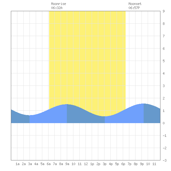 Playa de Fajardo tide chart for Friday, September 15, 2023