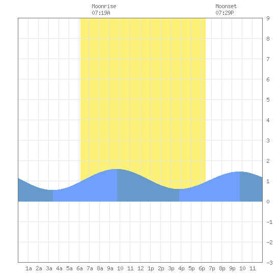 Playa de Fajardo tide chart for Saturday, September 16, 2023