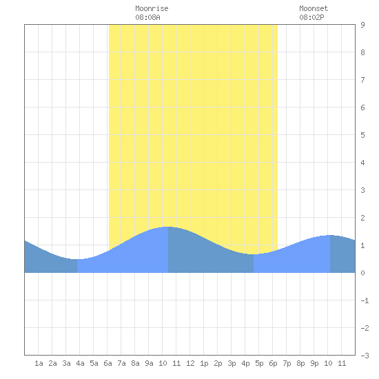 Playa de Fajardo tide chart for Sunday, September 17, 2023