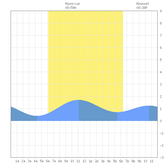 Playa de Fajardo tide chart for Monday, September 18, 2023
