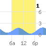 Playa de Fajardo tide chart for Friday, September 1, 2023