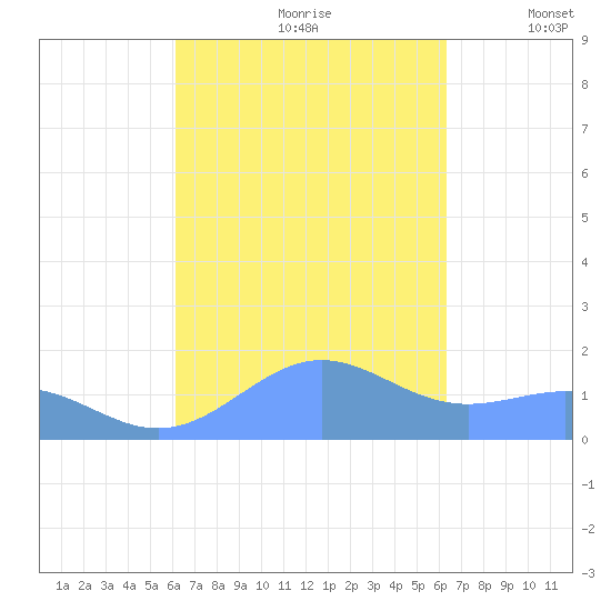 Playa de Fajardo tide chart for Wednesday, September 20, 2023