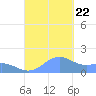 Playa de Fajardo tide chart for Friday, September 22, 2023