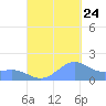 Playa de Fajardo tide chart for Sunday, September 24, 2023